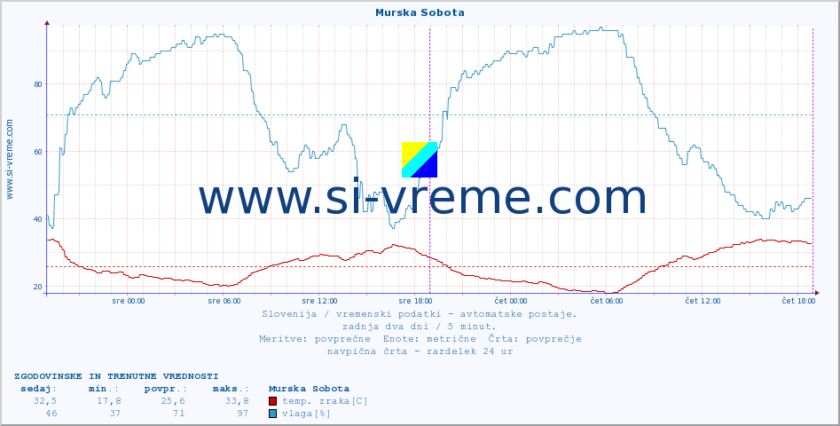 POVPREČJE :: Murska Sobota :: temp. zraka | vlaga | smer vetra | hitrost vetra | sunki vetra | tlak | padavine | sonce | temp. tal  5cm | temp. tal 10cm | temp. tal 20cm | temp. tal 30cm | temp. tal 50cm :: zadnja dva dni / 5 minut.