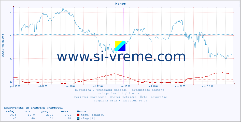 POVPREČJE :: Nanos :: temp. zraka | vlaga | smer vetra | hitrost vetra | sunki vetra | tlak | padavine | sonce | temp. tal  5cm | temp. tal 10cm | temp. tal 20cm | temp. tal 30cm | temp. tal 50cm :: zadnja dva dni / 5 minut.