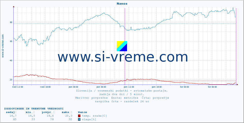 POVPREČJE :: Nanos :: temp. zraka | vlaga | smer vetra | hitrost vetra | sunki vetra | tlak | padavine | sonce | temp. tal  5cm | temp. tal 10cm | temp. tal 20cm | temp. tal 30cm | temp. tal 50cm :: zadnja dva dni / 5 minut.