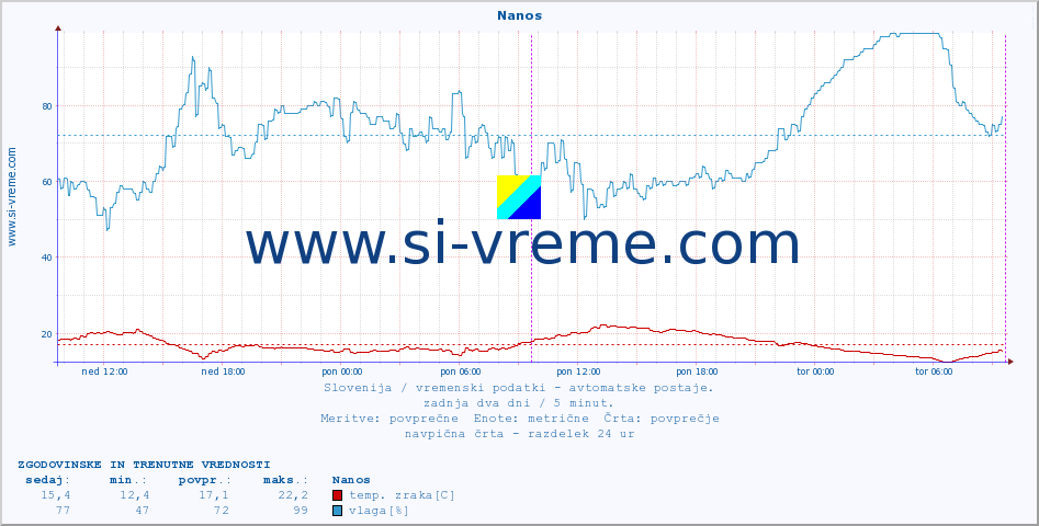 POVPREČJE :: Nanos :: temp. zraka | vlaga | smer vetra | hitrost vetra | sunki vetra | tlak | padavine | sonce | temp. tal  5cm | temp. tal 10cm | temp. tal 20cm | temp. tal 30cm | temp. tal 50cm :: zadnja dva dni / 5 minut.