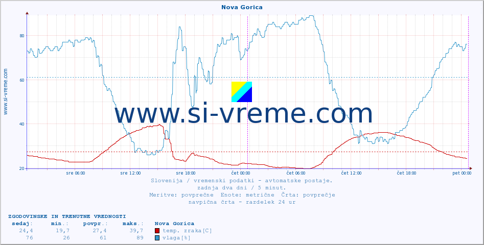 POVPREČJE :: Nova Gorica :: temp. zraka | vlaga | smer vetra | hitrost vetra | sunki vetra | tlak | padavine | sonce | temp. tal  5cm | temp. tal 10cm | temp. tal 20cm | temp. tal 30cm | temp. tal 50cm :: zadnja dva dni / 5 minut.