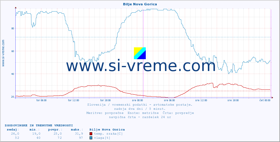 POVPREČJE :: Bilje Nova Gorica :: temp. zraka | vlaga | smer vetra | hitrost vetra | sunki vetra | tlak | padavine | sonce | temp. tal  5cm | temp. tal 10cm | temp. tal 20cm | temp. tal 30cm | temp. tal 50cm :: zadnja dva dni / 5 minut.