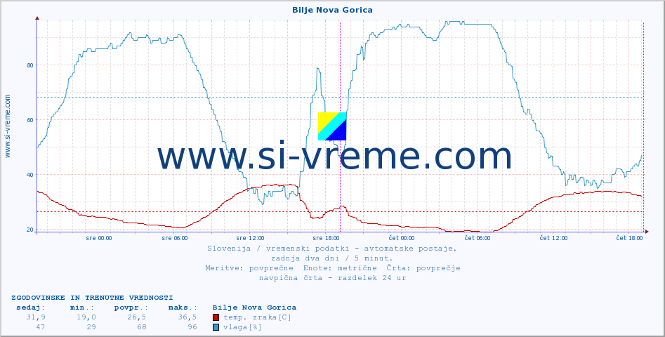 POVPREČJE :: Bilje Nova Gorica :: temp. zraka | vlaga | smer vetra | hitrost vetra | sunki vetra | tlak | padavine | sonce | temp. tal  5cm | temp. tal 10cm | temp. tal 20cm | temp. tal 30cm | temp. tal 50cm :: zadnja dva dni / 5 minut.