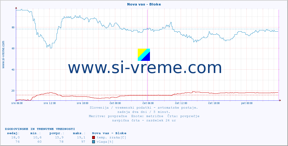 POVPREČJE :: Nova vas - Bloke :: temp. zraka | vlaga | smer vetra | hitrost vetra | sunki vetra | tlak | padavine | sonce | temp. tal  5cm | temp. tal 10cm | temp. tal 20cm | temp. tal 30cm | temp. tal 50cm :: zadnja dva dni / 5 minut.