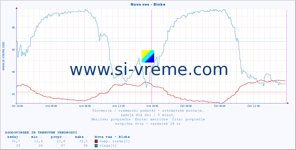 POVPREČJE :: Nova vas - Bloke :: temp. zraka | vlaga | smer vetra | hitrost vetra | sunki vetra | tlak | padavine | sonce | temp. tal  5cm | temp. tal 10cm | temp. tal 20cm | temp. tal 30cm | temp. tal 50cm :: zadnja dva dni / 5 minut.