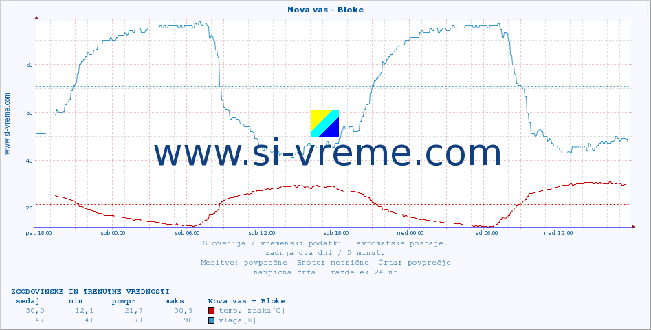 POVPREČJE :: Nova vas - Bloke :: temp. zraka | vlaga | smer vetra | hitrost vetra | sunki vetra | tlak | padavine | sonce | temp. tal  5cm | temp. tal 10cm | temp. tal 20cm | temp. tal 30cm | temp. tal 50cm :: zadnja dva dni / 5 minut.