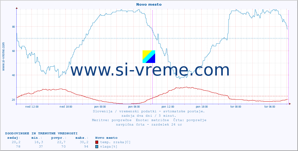 POVPREČJE :: Novo mesto :: temp. zraka | vlaga | smer vetra | hitrost vetra | sunki vetra | tlak | padavine | sonce | temp. tal  5cm | temp. tal 10cm | temp. tal 20cm | temp. tal 30cm | temp. tal 50cm :: zadnja dva dni / 5 minut.