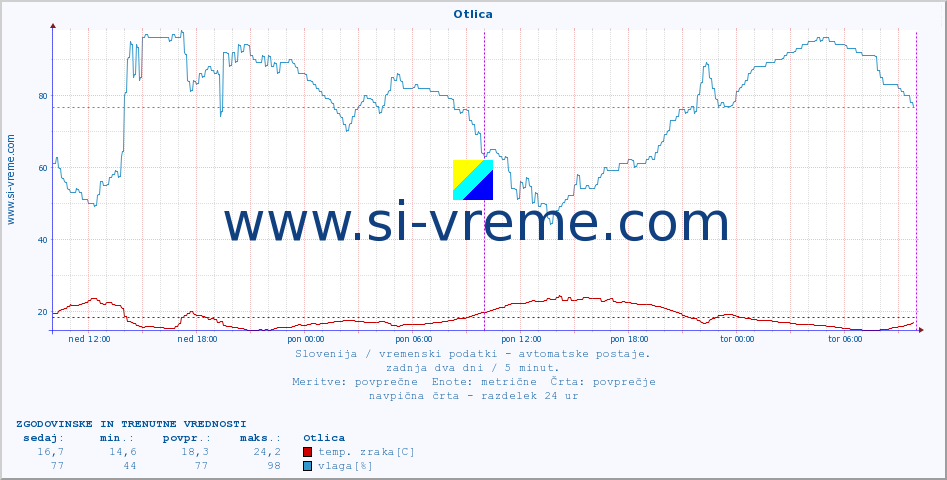 POVPREČJE :: Otlica :: temp. zraka | vlaga | smer vetra | hitrost vetra | sunki vetra | tlak | padavine | sonce | temp. tal  5cm | temp. tal 10cm | temp. tal 20cm | temp. tal 30cm | temp. tal 50cm :: zadnja dva dni / 5 minut.