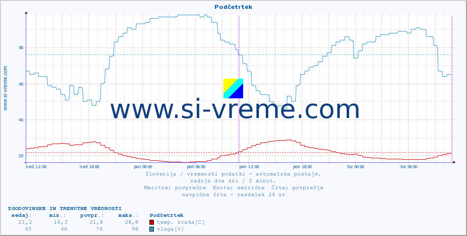 POVPREČJE :: Podčetrtek :: temp. zraka | vlaga | smer vetra | hitrost vetra | sunki vetra | tlak | padavine | sonce | temp. tal  5cm | temp. tal 10cm | temp. tal 20cm | temp. tal 30cm | temp. tal 50cm :: zadnja dva dni / 5 minut.