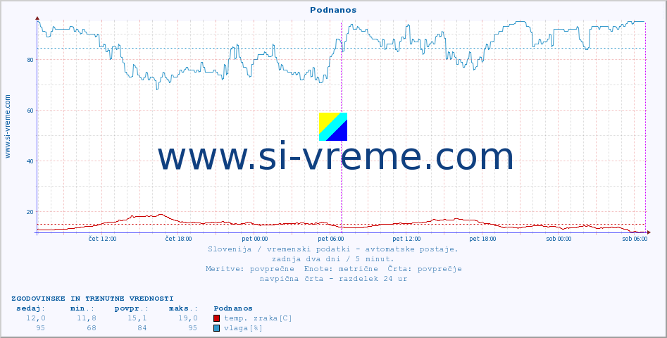 POVPREČJE :: Podnanos :: temp. zraka | vlaga | smer vetra | hitrost vetra | sunki vetra | tlak | padavine | sonce | temp. tal  5cm | temp. tal 10cm | temp. tal 20cm | temp. tal 30cm | temp. tal 50cm :: zadnja dva dni / 5 minut.