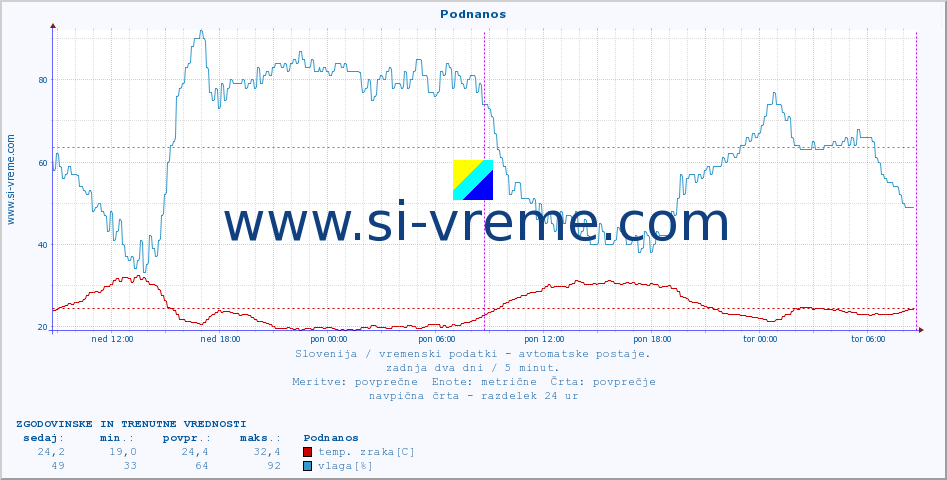 POVPREČJE :: Podnanos :: temp. zraka | vlaga | smer vetra | hitrost vetra | sunki vetra | tlak | padavine | sonce | temp. tal  5cm | temp. tal 10cm | temp. tal 20cm | temp. tal 30cm | temp. tal 50cm :: zadnja dva dni / 5 minut.