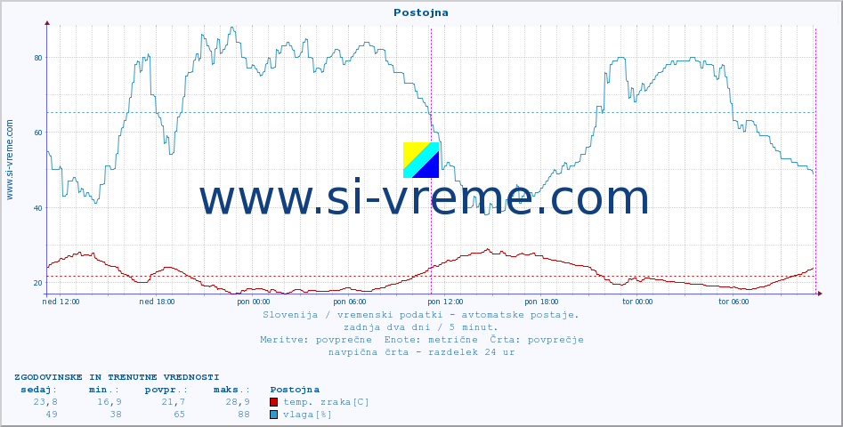 POVPREČJE :: Postojna :: temp. zraka | vlaga | smer vetra | hitrost vetra | sunki vetra | tlak | padavine | sonce | temp. tal  5cm | temp. tal 10cm | temp. tal 20cm | temp. tal 30cm | temp. tal 50cm :: zadnja dva dni / 5 minut.