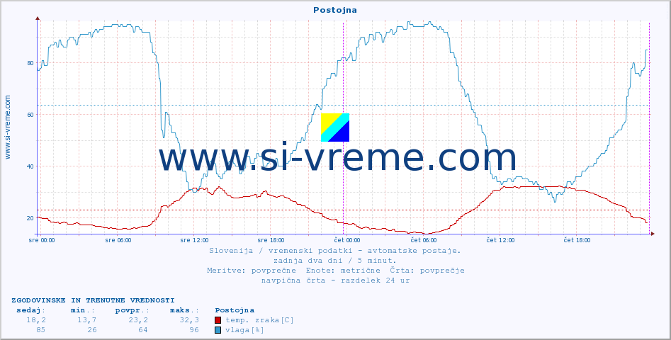 POVPREČJE :: Postojna :: temp. zraka | vlaga | smer vetra | hitrost vetra | sunki vetra | tlak | padavine | sonce | temp. tal  5cm | temp. tal 10cm | temp. tal 20cm | temp. tal 30cm | temp. tal 50cm :: zadnja dva dni / 5 minut.