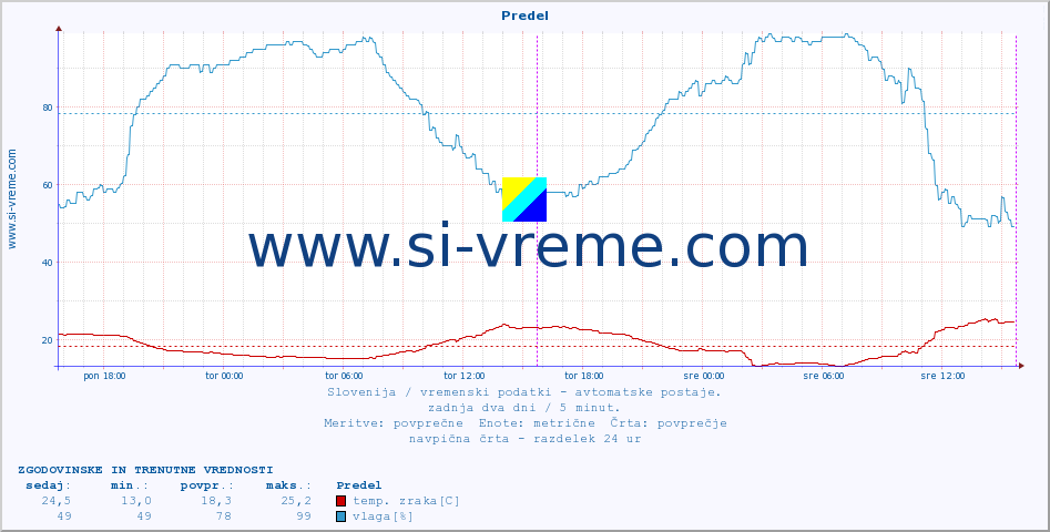 POVPREČJE :: Predel :: temp. zraka | vlaga | smer vetra | hitrost vetra | sunki vetra | tlak | padavine | sonce | temp. tal  5cm | temp. tal 10cm | temp. tal 20cm | temp. tal 30cm | temp. tal 50cm :: zadnja dva dni / 5 minut.