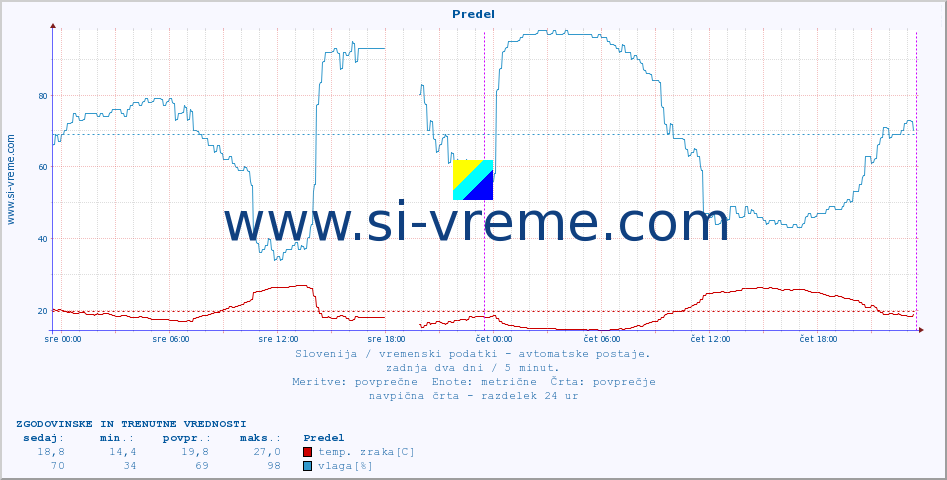 POVPREČJE :: Predel :: temp. zraka | vlaga | smer vetra | hitrost vetra | sunki vetra | tlak | padavine | sonce | temp. tal  5cm | temp. tal 10cm | temp. tal 20cm | temp. tal 30cm | temp. tal 50cm :: zadnja dva dni / 5 minut.