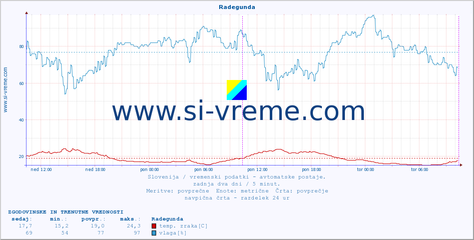 POVPREČJE :: Radegunda :: temp. zraka | vlaga | smer vetra | hitrost vetra | sunki vetra | tlak | padavine | sonce | temp. tal  5cm | temp. tal 10cm | temp. tal 20cm | temp. tal 30cm | temp. tal 50cm :: zadnja dva dni / 5 minut.