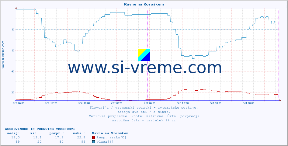 POVPREČJE :: Ravne na Koroškem :: temp. zraka | vlaga | smer vetra | hitrost vetra | sunki vetra | tlak | padavine | sonce | temp. tal  5cm | temp. tal 10cm | temp. tal 20cm | temp. tal 30cm | temp. tal 50cm :: zadnja dva dni / 5 minut.