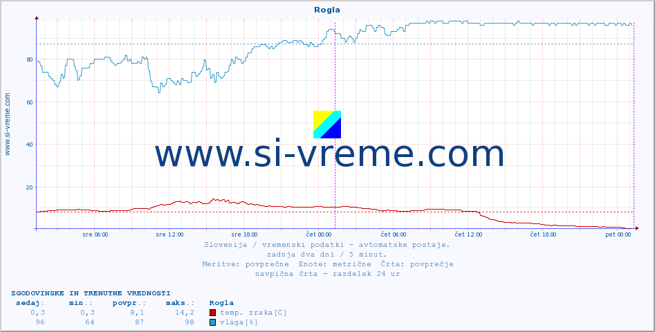POVPREČJE :: Rogla :: temp. zraka | vlaga | smer vetra | hitrost vetra | sunki vetra | tlak | padavine | sonce | temp. tal  5cm | temp. tal 10cm | temp. tal 20cm | temp. tal 30cm | temp. tal 50cm :: zadnja dva dni / 5 minut.