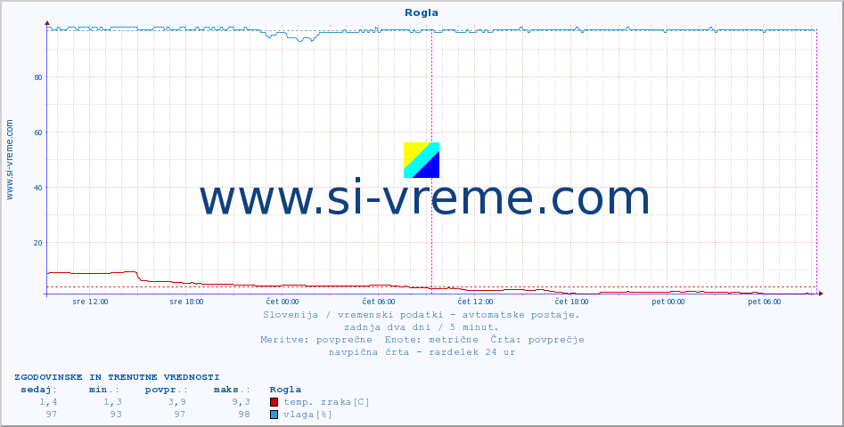 POVPREČJE :: Rogla :: temp. zraka | vlaga | smer vetra | hitrost vetra | sunki vetra | tlak | padavine | sonce | temp. tal  5cm | temp. tal 10cm | temp. tal 20cm | temp. tal 30cm | temp. tal 50cm :: zadnja dva dni / 5 minut.