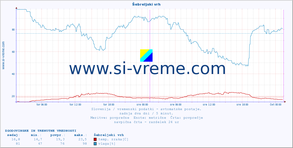 POVPREČJE :: Šebreljski vrh :: temp. zraka | vlaga | smer vetra | hitrost vetra | sunki vetra | tlak | padavine | sonce | temp. tal  5cm | temp. tal 10cm | temp. tal 20cm | temp. tal 30cm | temp. tal 50cm :: zadnja dva dni / 5 minut.