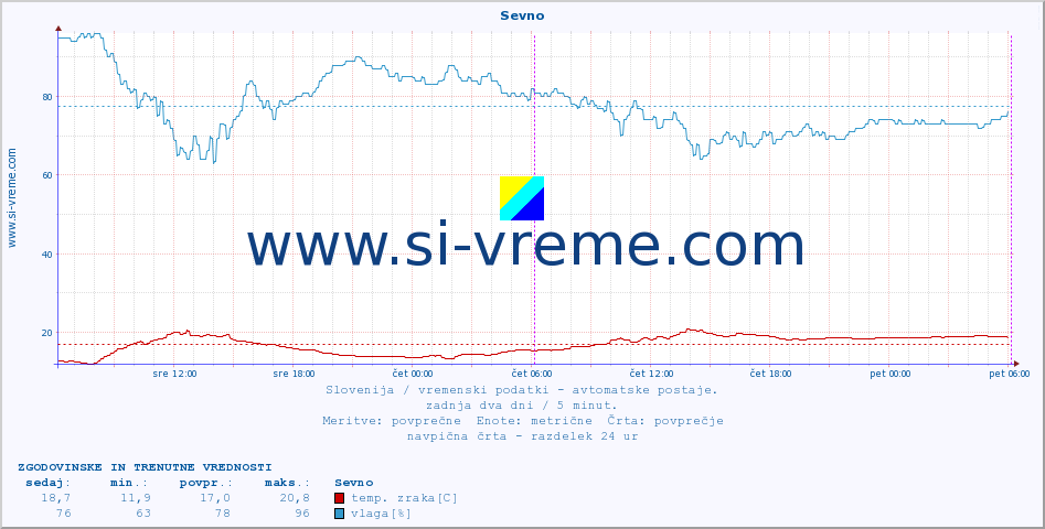 POVPREČJE :: Sevno :: temp. zraka | vlaga | smer vetra | hitrost vetra | sunki vetra | tlak | padavine | sonce | temp. tal  5cm | temp. tal 10cm | temp. tal 20cm | temp. tal 30cm | temp. tal 50cm :: zadnja dva dni / 5 minut.