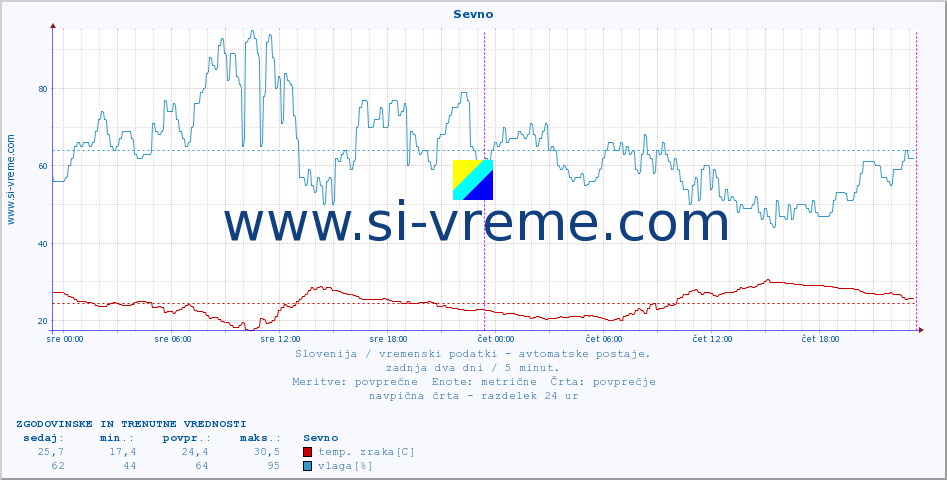 POVPREČJE :: Sevno :: temp. zraka | vlaga | smer vetra | hitrost vetra | sunki vetra | tlak | padavine | sonce | temp. tal  5cm | temp. tal 10cm | temp. tal 20cm | temp. tal 30cm | temp. tal 50cm :: zadnja dva dni / 5 minut.