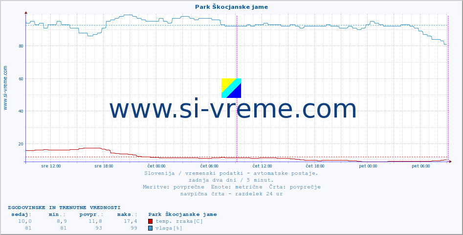 POVPREČJE :: Park Škocjanske jame :: temp. zraka | vlaga | smer vetra | hitrost vetra | sunki vetra | tlak | padavine | sonce | temp. tal  5cm | temp. tal 10cm | temp. tal 20cm | temp. tal 30cm | temp. tal 50cm :: zadnja dva dni / 5 minut.