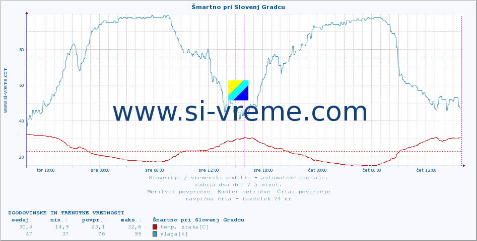 POVPREČJE :: Šmartno pri Slovenj Gradcu :: temp. zraka | vlaga | smer vetra | hitrost vetra | sunki vetra | tlak | padavine | sonce | temp. tal  5cm | temp. tal 10cm | temp. tal 20cm | temp. tal 30cm | temp. tal 50cm :: zadnja dva dni / 5 minut.