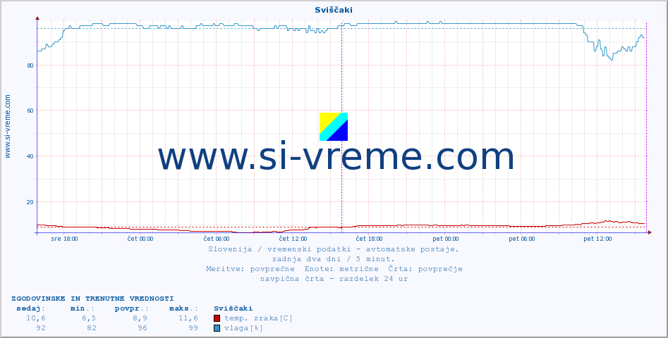 POVPREČJE :: Sviščaki :: temp. zraka | vlaga | smer vetra | hitrost vetra | sunki vetra | tlak | padavine | sonce | temp. tal  5cm | temp. tal 10cm | temp. tal 20cm | temp. tal 30cm | temp. tal 50cm :: zadnja dva dni / 5 minut.