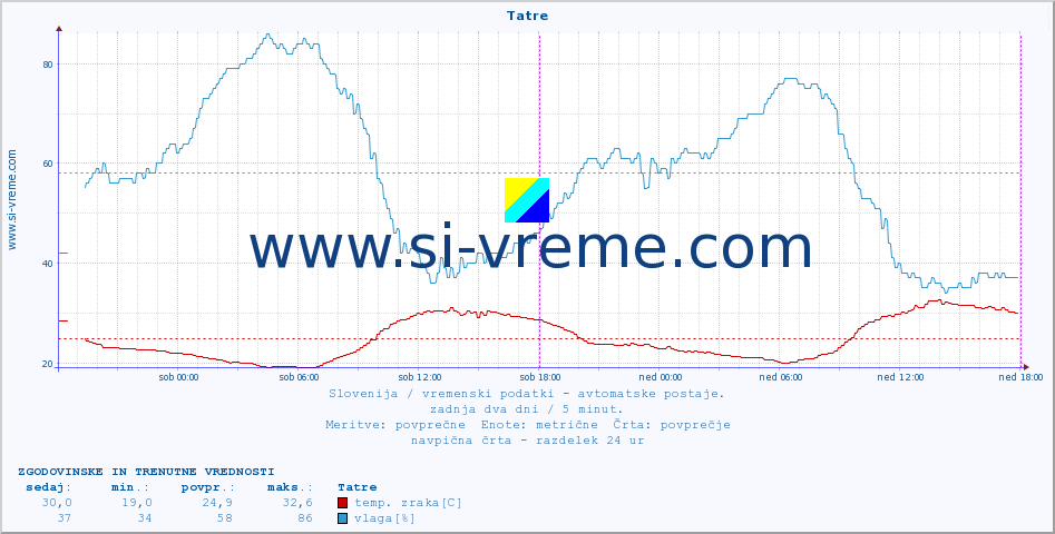 POVPREČJE :: Tatre :: temp. zraka | vlaga | smer vetra | hitrost vetra | sunki vetra | tlak | padavine | sonce | temp. tal  5cm | temp. tal 10cm | temp. tal 20cm | temp. tal 30cm | temp. tal 50cm :: zadnja dva dni / 5 minut.