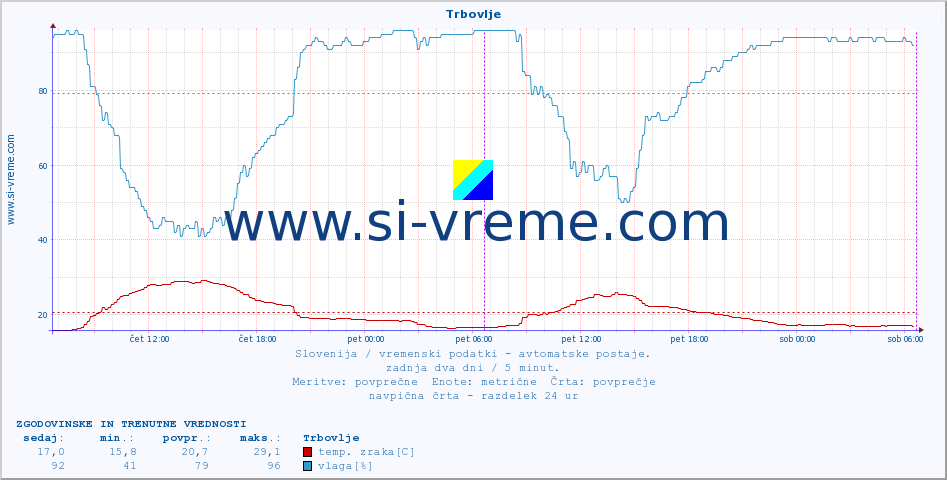 POVPREČJE :: Trbovlje :: temp. zraka | vlaga | smer vetra | hitrost vetra | sunki vetra | tlak | padavine | sonce | temp. tal  5cm | temp. tal 10cm | temp. tal 20cm | temp. tal 30cm | temp. tal 50cm :: zadnja dva dni / 5 minut.