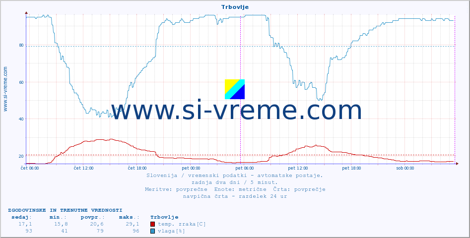 POVPREČJE :: Trbovlje :: temp. zraka | vlaga | smer vetra | hitrost vetra | sunki vetra | tlak | padavine | sonce | temp. tal  5cm | temp. tal 10cm | temp. tal 20cm | temp. tal 30cm | temp. tal 50cm :: zadnja dva dni / 5 minut.