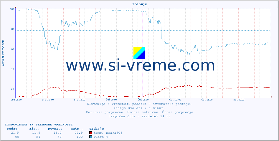 POVPREČJE :: Trebnje :: temp. zraka | vlaga | smer vetra | hitrost vetra | sunki vetra | tlak | padavine | sonce | temp. tal  5cm | temp. tal 10cm | temp. tal 20cm | temp. tal 30cm | temp. tal 50cm :: zadnja dva dni / 5 minut.