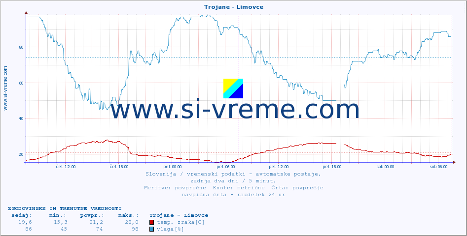 POVPREČJE :: Trojane - Limovce :: temp. zraka | vlaga | smer vetra | hitrost vetra | sunki vetra | tlak | padavine | sonce | temp. tal  5cm | temp. tal 10cm | temp. tal 20cm | temp. tal 30cm | temp. tal 50cm :: zadnja dva dni / 5 minut.