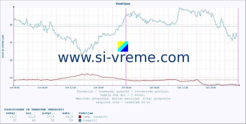 POVPREČJE :: Vedrijan :: temp. zraka | vlaga | smer vetra | hitrost vetra | sunki vetra | tlak | padavine | sonce | temp. tal  5cm | temp. tal 10cm | temp. tal 20cm | temp. tal 30cm | temp. tal 50cm :: zadnja dva dni / 5 minut.