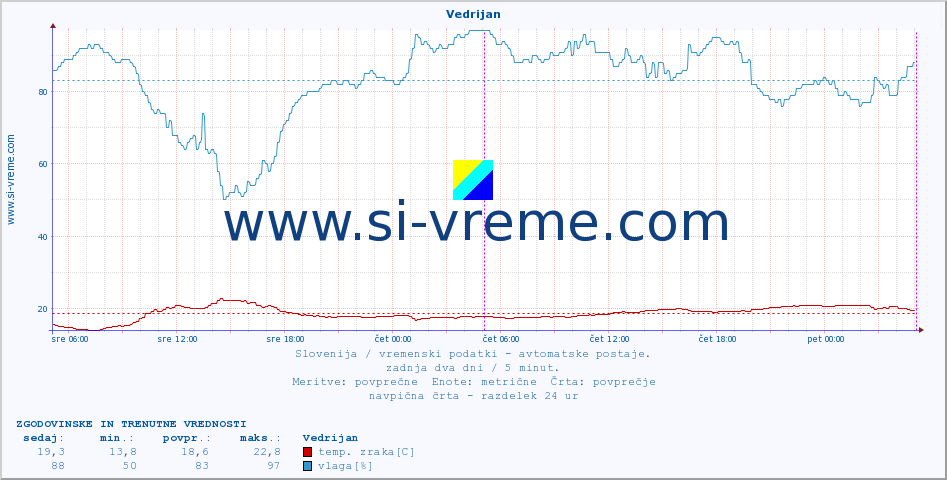 POVPREČJE :: Vedrijan :: temp. zraka | vlaga | smer vetra | hitrost vetra | sunki vetra | tlak | padavine | sonce | temp. tal  5cm | temp. tal 10cm | temp. tal 20cm | temp. tal 30cm | temp. tal 50cm :: zadnja dva dni / 5 minut.