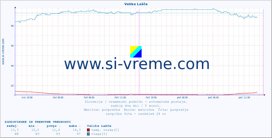 POVPREČJE :: Velike Lašče :: temp. zraka | vlaga | smer vetra | hitrost vetra | sunki vetra | tlak | padavine | sonce | temp. tal  5cm | temp. tal 10cm | temp. tal 20cm | temp. tal 30cm | temp. tal 50cm :: zadnja dva dni / 5 minut.