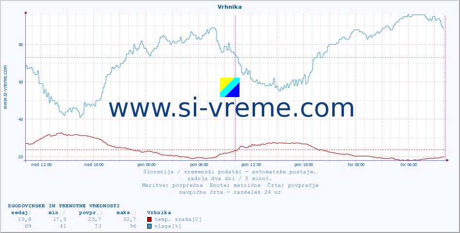 POVPREČJE :: Vrhnika :: temp. zraka | vlaga | smer vetra | hitrost vetra | sunki vetra | tlak | padavine | sonce | temp. tal  5cm | temp. tal 10cm | temp. tal 20cm | temp. tal 30cm | temp. tal 50cm :: zadnja dva dni / 5 minut.