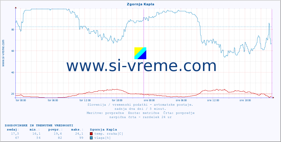 POVPREČJE :: Zgornja Kapla :: temp. zraka | vlaga | smer vetra | hitrost vetra | sunki vetra | tlak | padavine | sonce | temp. tal  5cm | temp. tal 10cm | temp. tal 20cm | temp. tal 30cm | temp. tal 50cm :: zadnja dva dni / 5 minut.