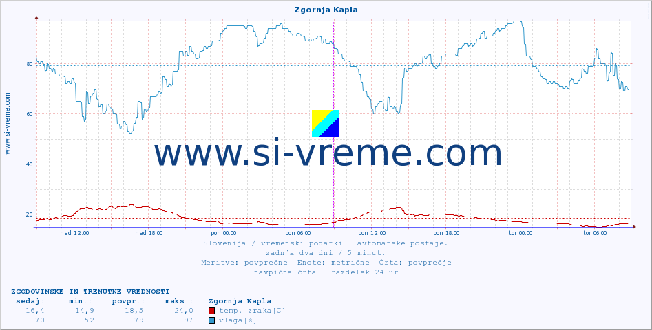 POVPREČJE :: Zgornja Kapla :: temp. zraka | vlaga | smer vetra | hitrost vetra | sunki vetra | tlak | padavine | sonce | temp. tal  5cm | temp. tal 10cm | temp. tal 20cm | temp. tal 30cm | temp. tal 50cm :: zadnja dva dni / 5 minut.