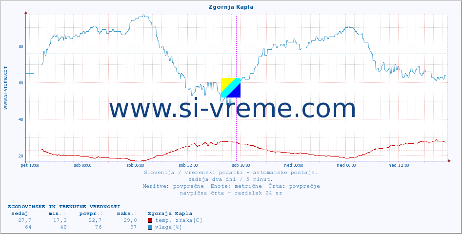 POVPREČJE :: Zgornja Kapla :: temp. zraka | vlaga | smer vetra | hitrost vetra | sunki vetra | tlak | padavine | sonce | temp. tal  5cm | temp. tal 10cm | temp. tal 20cm | temp. tal 30cm | temp. tal 50cm :: zadnja dva dni / 5 minut.