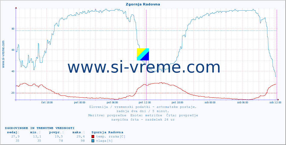 POVPREČJE :: Zgornja Radovna :: temp. zraka | vlaga | smer vetra | hitrost vetra | sunki vetra | tlak | padavine | sonce | temp. tal  5cm | temp. tal 10cm | temp. tal 20cm | temp. tal 30cm | temp. tal 50cm :: zadnja dva dni / 5 minut.