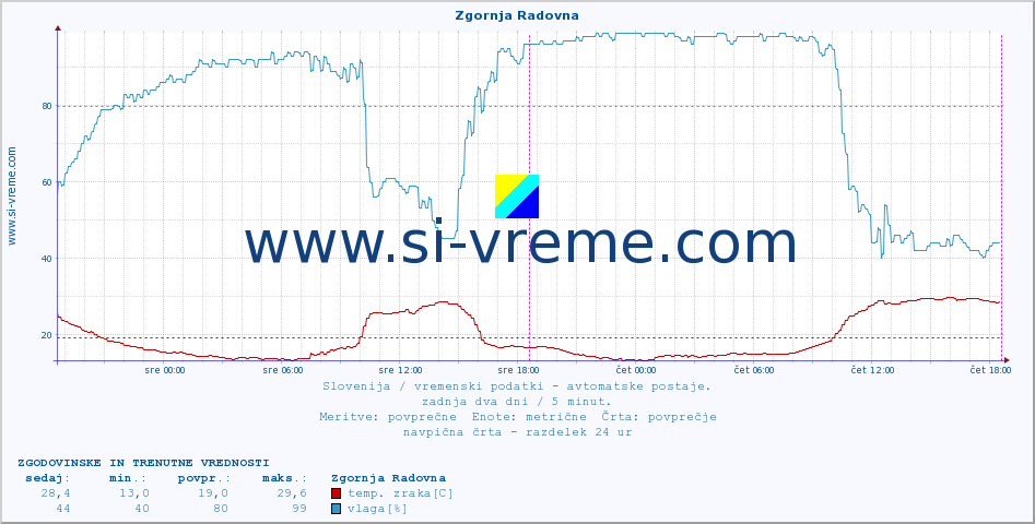 POVPREČJE :: Zgornja Radovna :: temp. zraka | vlaga | smer vetra | hitrost vetra | sunki vetra | tlak | padavine | sonce | temp. tal  5cm | temp. tal 10cm | temp. tal 20cm | temp. tal 30cm | temp. tal 50cm :: zadnja dva dni / 5 minut.