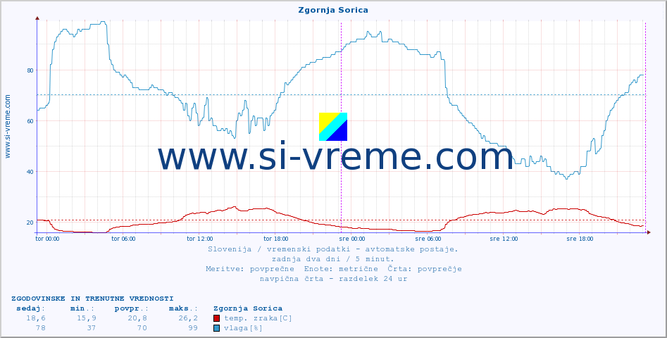 POVPREČJE :: Zgornja Sorica :: temp. zraka | vlaga | smer vetra | hitrost vetra | sunki vetra | tlak | padavine | sonce | temp. tal  5cm | temp. tal 10cm | temp. tal 20cm | temp. tal 30cm | temp. tal 50cm :: zadnja dva dni / 5 minut.