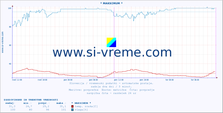 POVPREČJE :: * MAKSIMUM * :: temp. zraka | vlaga | smer vetra | hitrost vetra | sunki vetra | tlak | padavine | sonce | temp. tal  5cm | temp. tal 10cm | temp. tal 20cm | temp. tal 30cm | temp. tal 50cm :: zadnja dva dni / 5 minut.