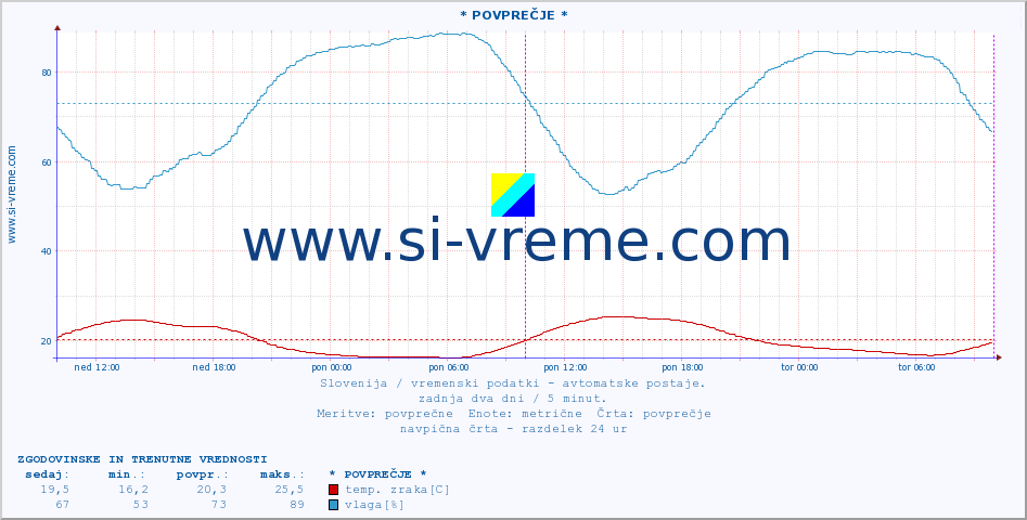 POVPREČJE :: * POVPREČJE * :: temp. zraka | vlaga | smer vetra | hitrost vetra | sunki vetra | tlak | padavine | sonce | temp. tal  5cm | temp. tal 10cm | temp. tal 20cm | temp. tal 30cm | temp. tal 50cm :: zadnja dva dni / 5 minut.