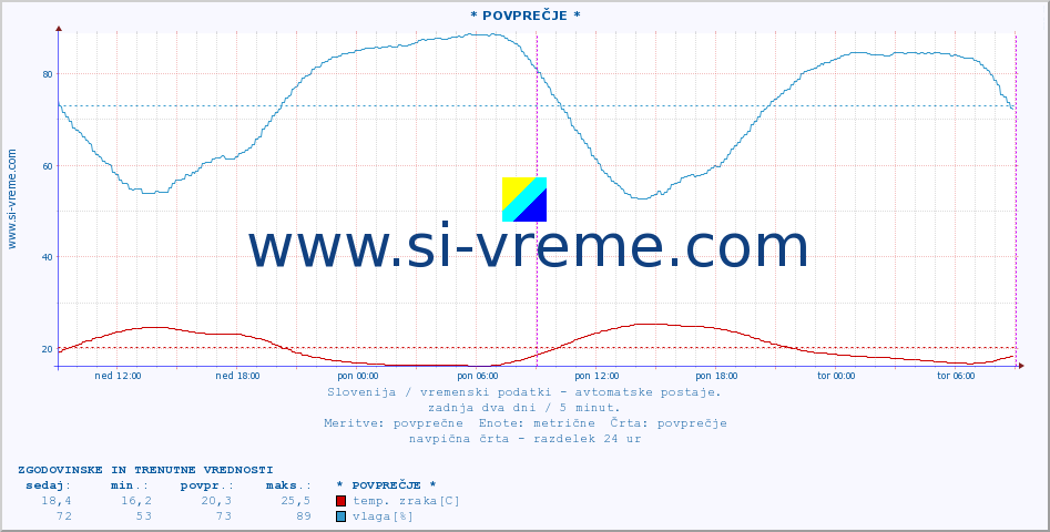 POVPREČJE :: * POVPREČJE * :: temp. zraka | vlaga | smer vetra | hitrost vetra | sunki vetra | tlak | padavine | sonce | temp. tal  5cm | temp. tal 10cm | temp. tal 20cm | temp. tal 30cm | temp. tal 50cm :: zadnja dva dni / 5 minut.