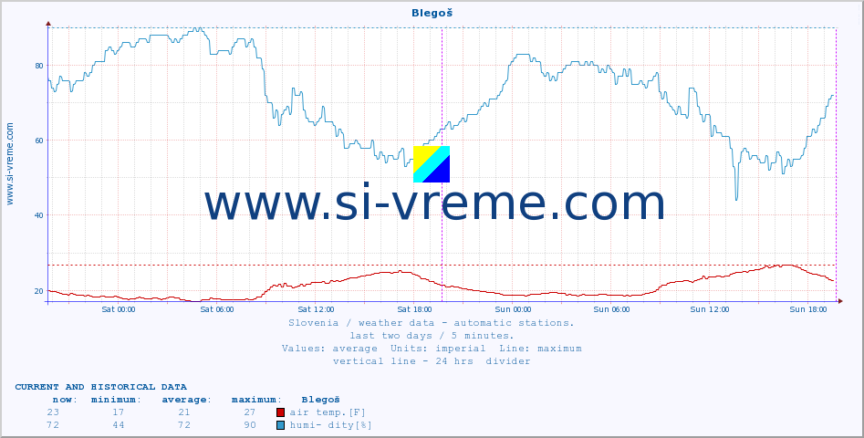  :: Blegoš :: air temp. | humi- dity | wind dir. | wind speed | wind gusts | air pressure | precipi- tation | sun strength | soil temp. 5cm / 2in | soil temp. 10cm / 4in | soil temp. 20cm / 8in | soil temp. 30cm / 12in | soil temp. 50cm / 20in :: last two days / 5 minutes.