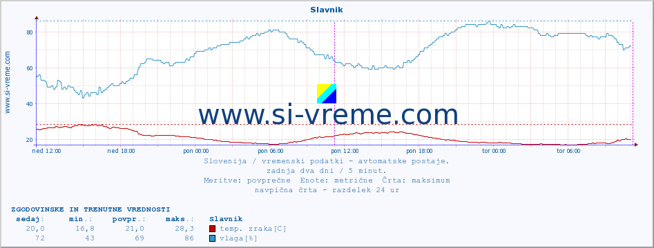 POVPREČJE :: Slavnik :: temp. zraka | vlaga | smer vetra | hitrost vetra | sunki vetra | tlak | padavine | sonce | temp. tal  5cm | temp. tal 10cm | temp. tal 20cm | temp. tal 30cm | temp. tal 50cm :: zadnja dva dni / 5 minut.