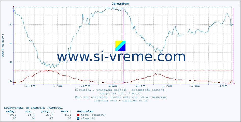 POVPREČJE :: Jeruzalem :: temp. zraka | vlaga | smer vetra | hitrost vetra | sunki vetra | tlak | padavine | sonce | temp. tal  5cm | temp. tal 10cm | temp. tal 20cm | temp. tal 30cm | temp. tal 50cm :: zadnja dva dni / 5 minut.